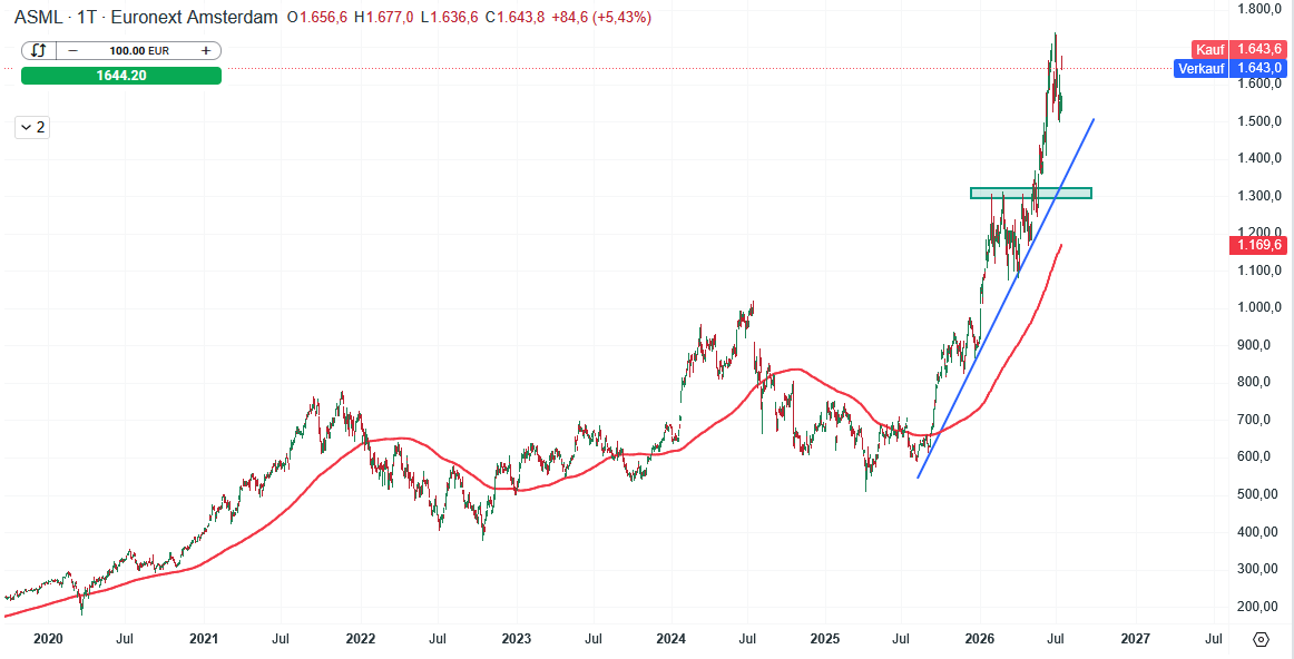 ASML Aktie Prognose und Analyse am 15.07.26 - Daytrading