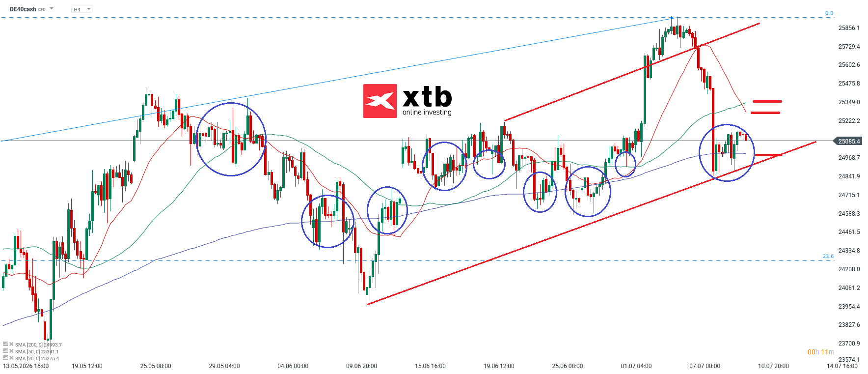 DAX Prognose im 4H Chart
