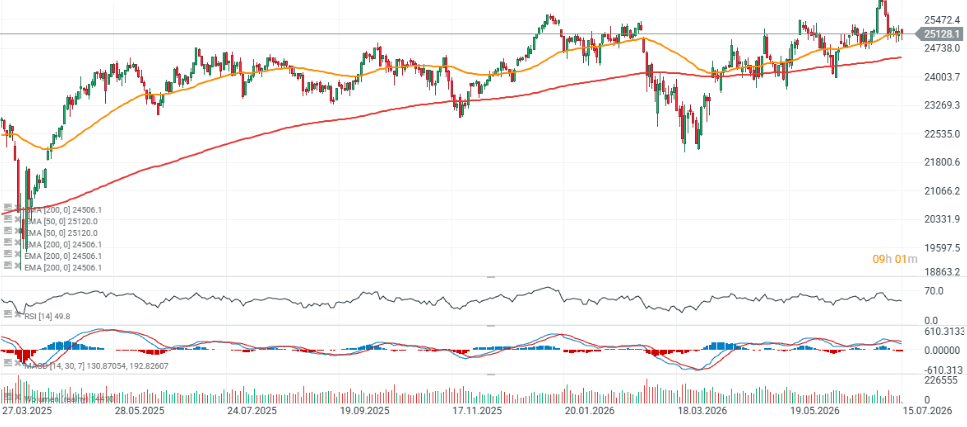 Gráfico con la cotización del Dax 40