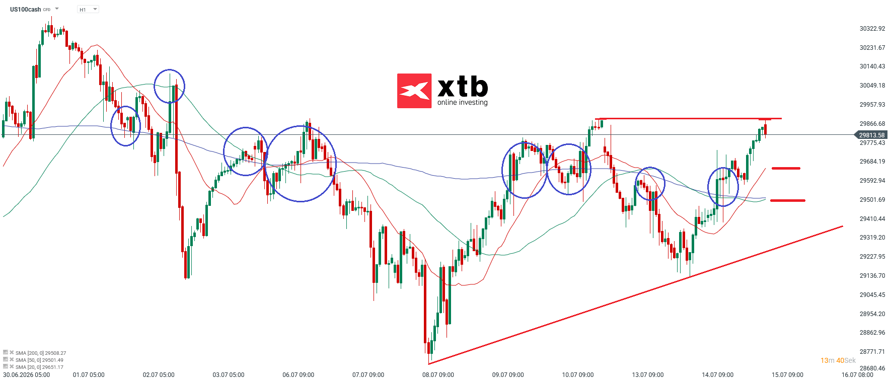 Nasdaq Prognose im Stundenchart