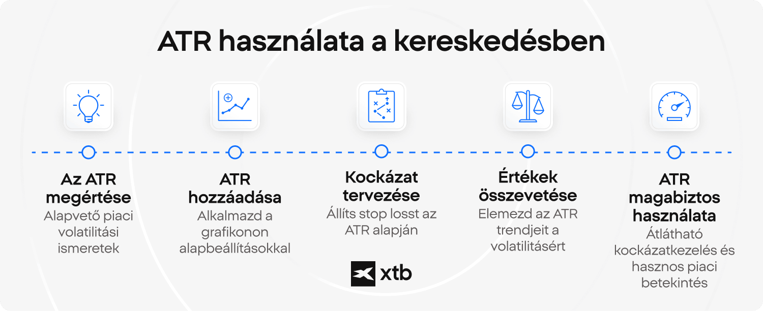 Infografika az ATR indikátor elsajátításának 5 lépéséről a kereskedésben: a piaci volatilitás megértése, az ATR hozzáadása a grafikonhoz, kockázattervezés stop loss segítségével, ATR értékek összehasonlítása és a kockázatkezelés tudatosabb alkalmazása.