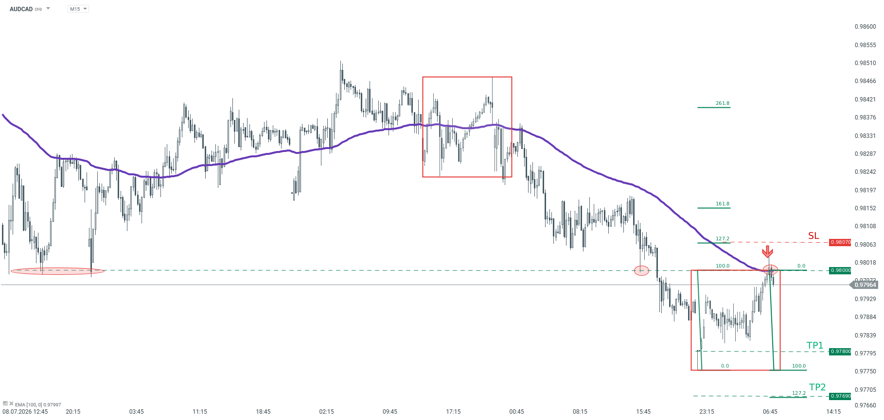 AUDCAD Prognose in der Tradingidee des Tages