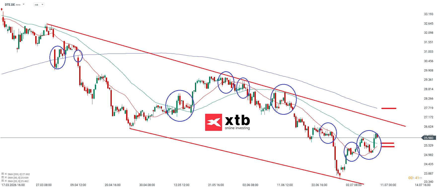 DAX Verlierer Deutsche Telekom