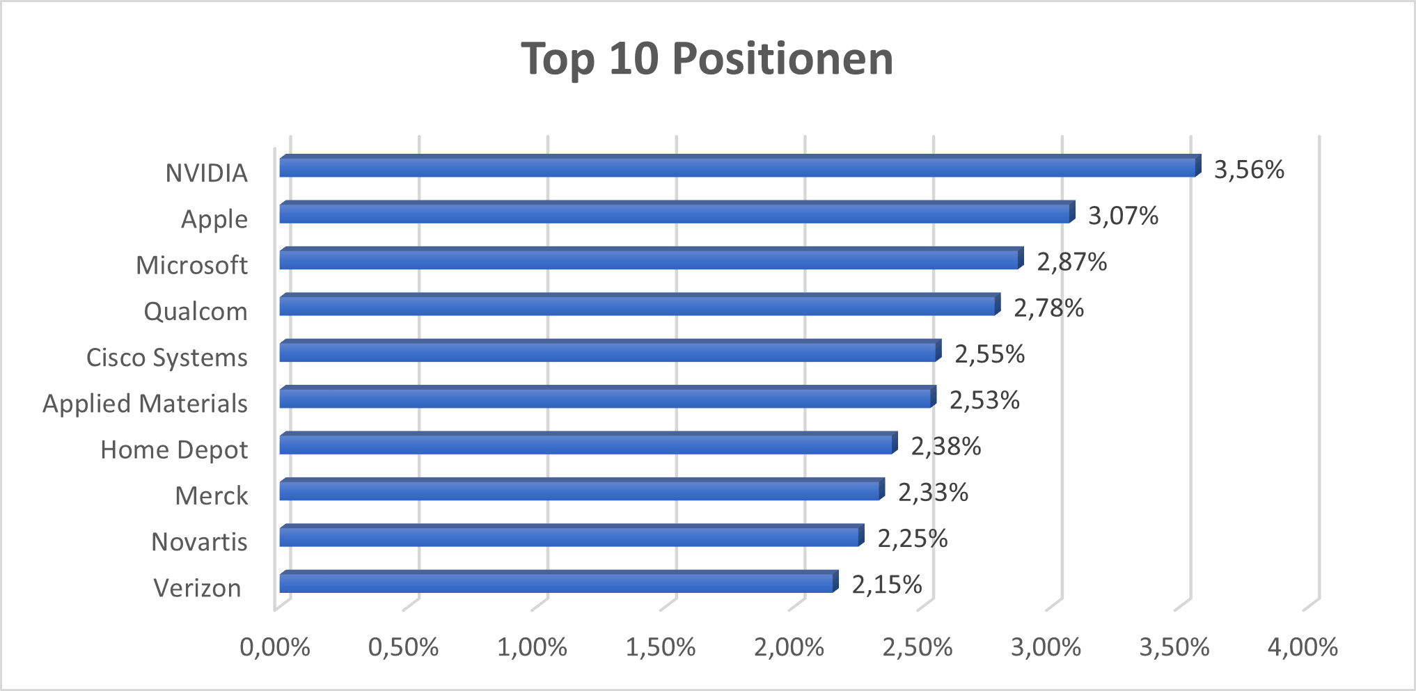 Top 10 Positionen 
