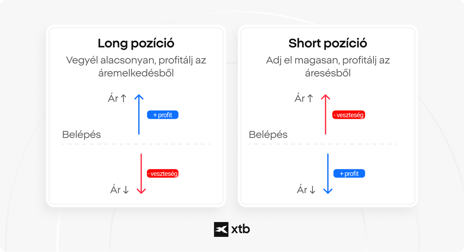 XTB diagram a long és short CFD-kereskedési pozíciók összehasonlításáról, amely megmutatja, hogy a long pozíció áremelkedéskor, a short pozíció pedig árcsökkenéskor termelhet nyereséget, a megfelelő veszteségi forgatókönyvekkel együtt.