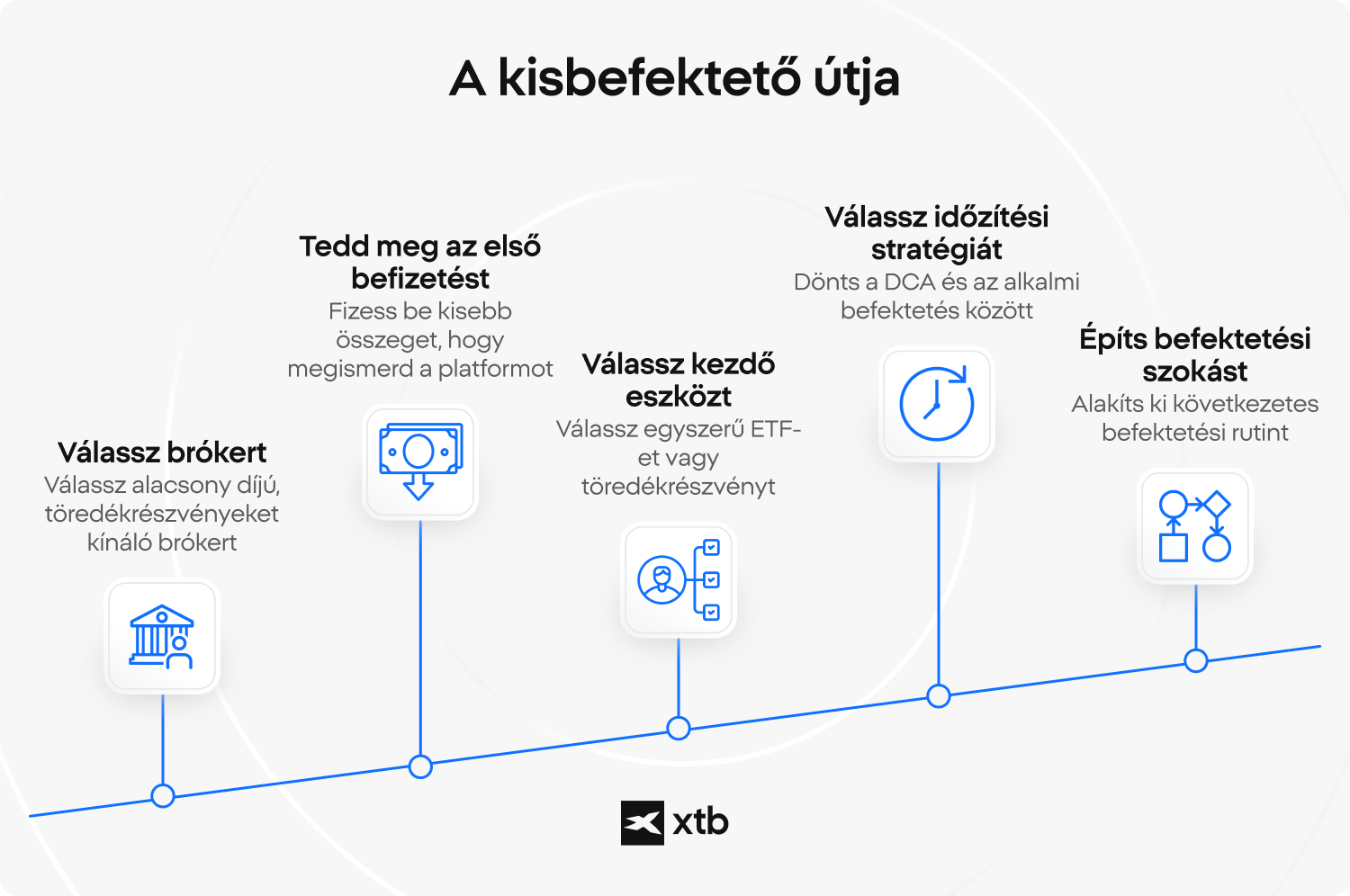 XTB infografika egy ötlépéses kezdő befektetési folyamatról, a bróker kiválasztásától a következetes befektetési szokás kialakításáig, ETF-ek és töredékrészvények használatával.