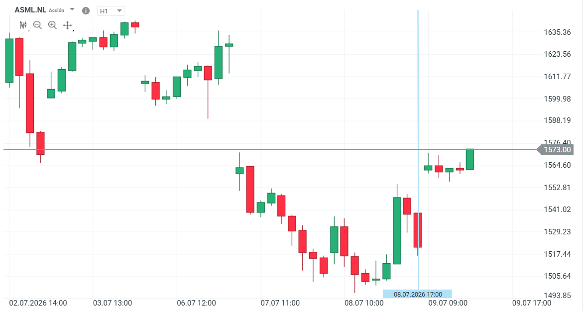 Gráfico con la cotización de las acciones de ASML