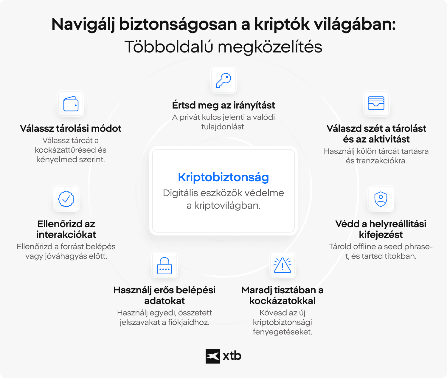 XTB infografika a kripto biztonság több elemből álló megközelítéséről, többek között a biztonságos tárolás kiválasztásáról, a privát kulcsok feletti kontroll megértéséről, a tárcák szétválasztásáról, a helyreállító kifejezések védelméről, az erős hozzáférési adatok használatáról és az új fenyegetések figyeléséről.