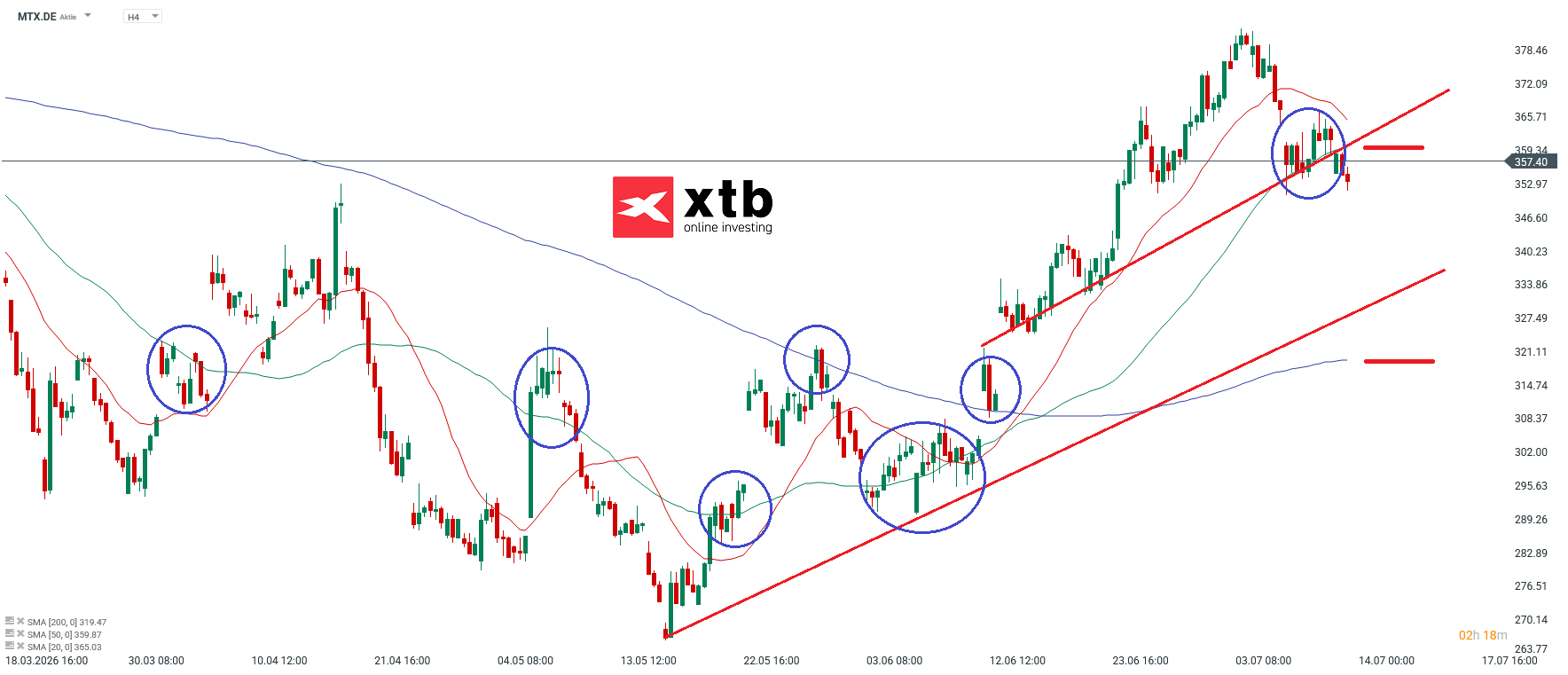 DAX Verlierer MTU