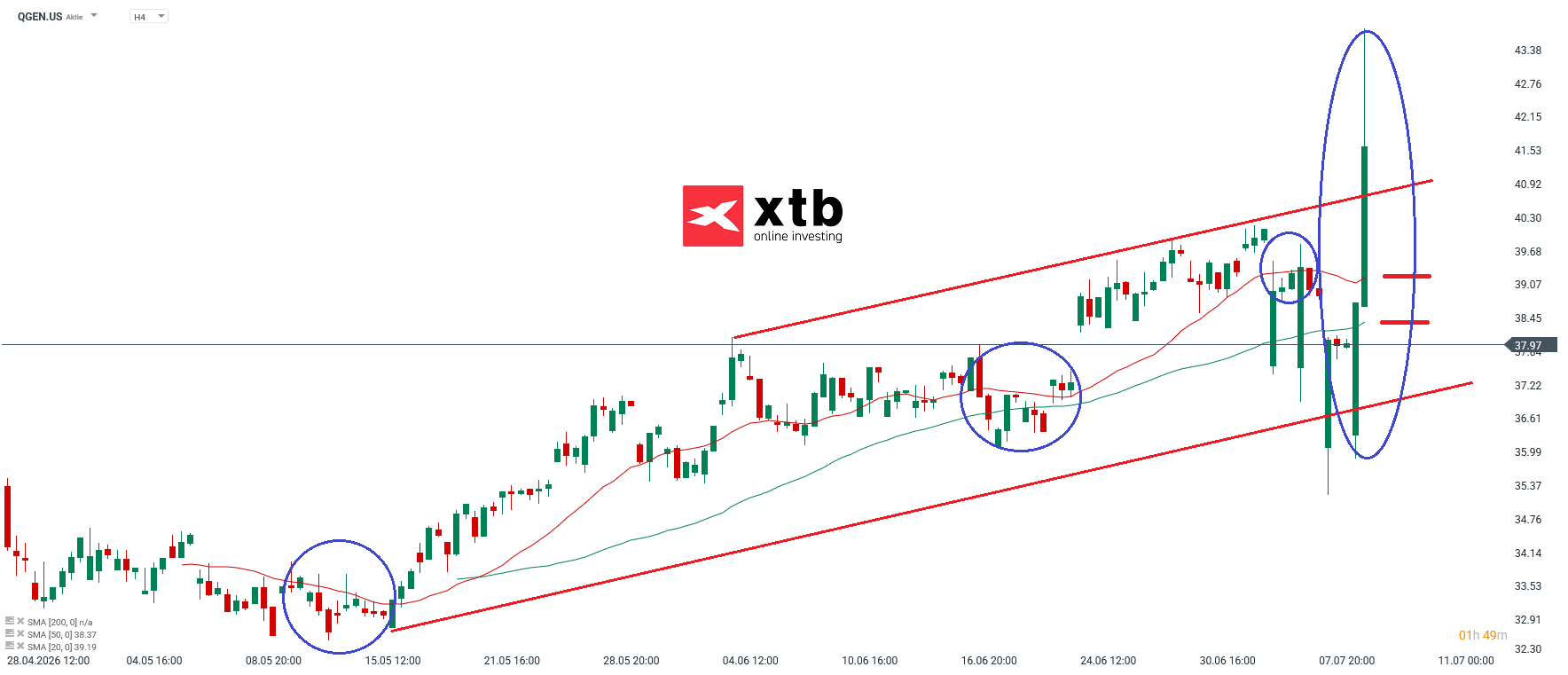 Qiagen DAX Verlierer