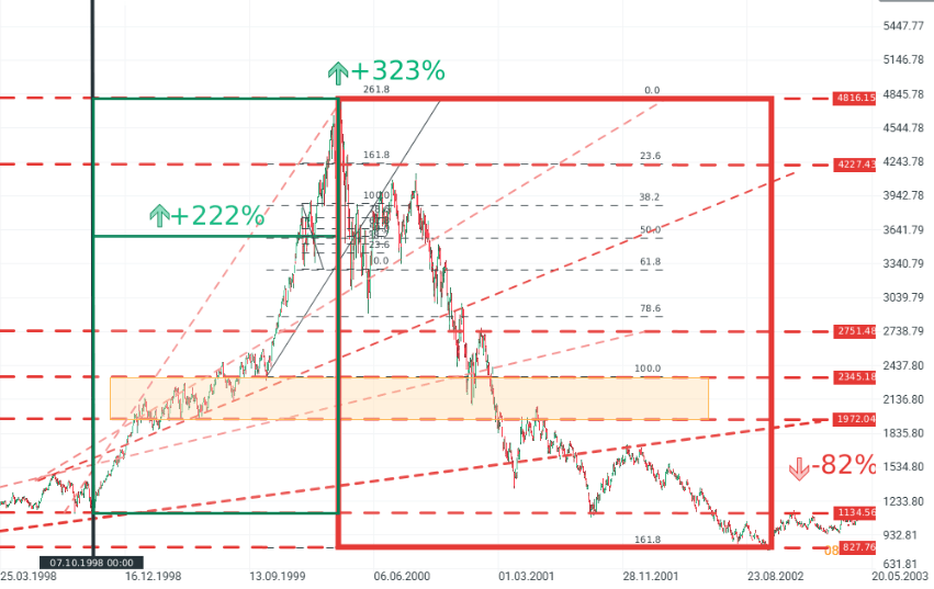 Gráfico del Nasdaq 100 (1998-2003) 