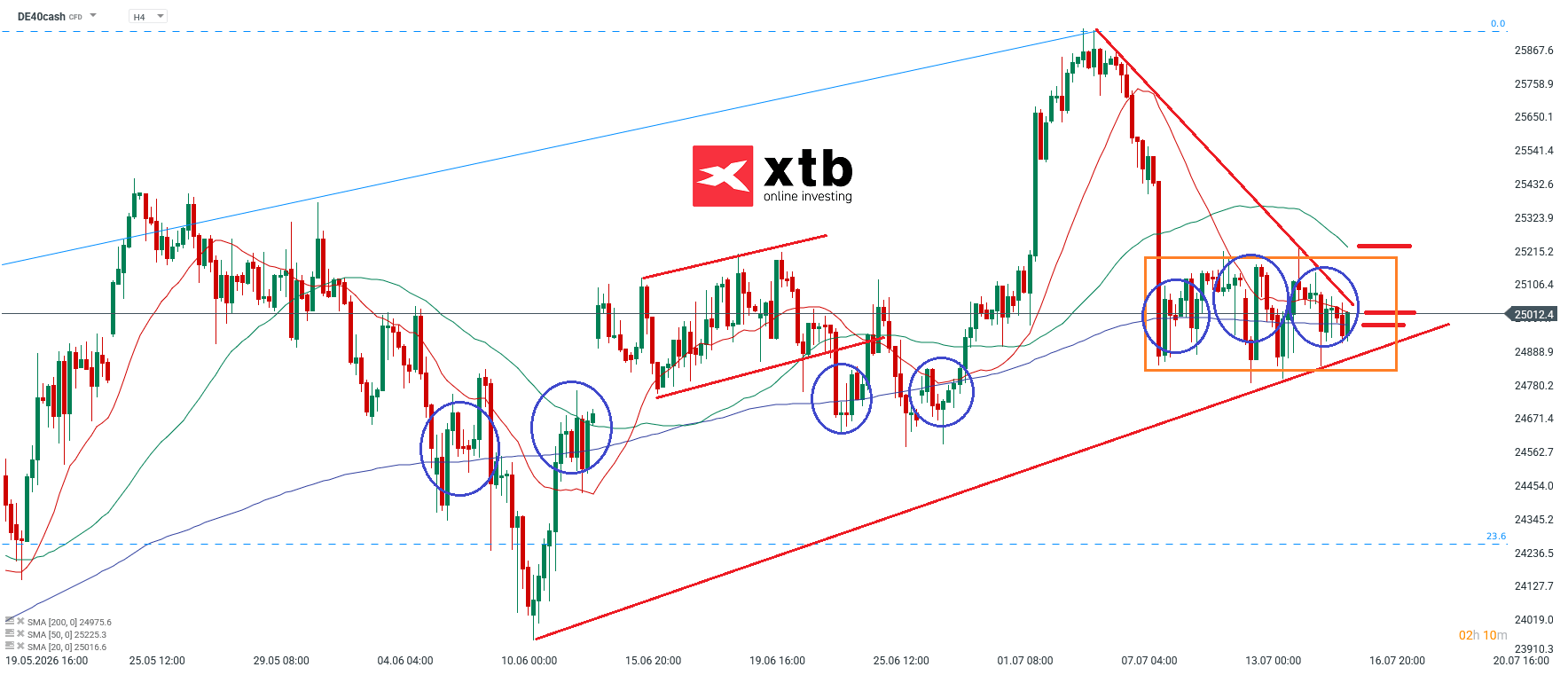 DAX Analyse im 4H Chart