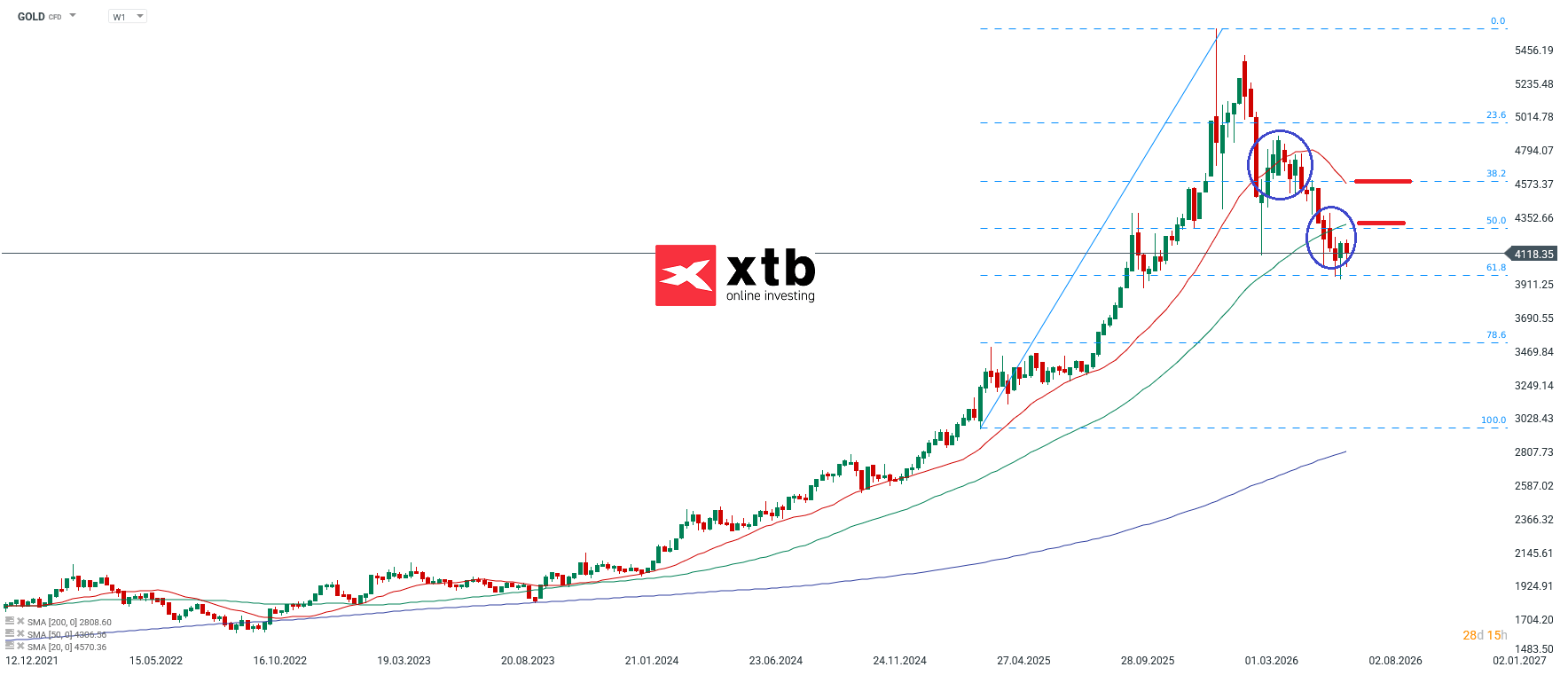 GOLD Aktuell - charttechnische Analyse am 11.07.2026