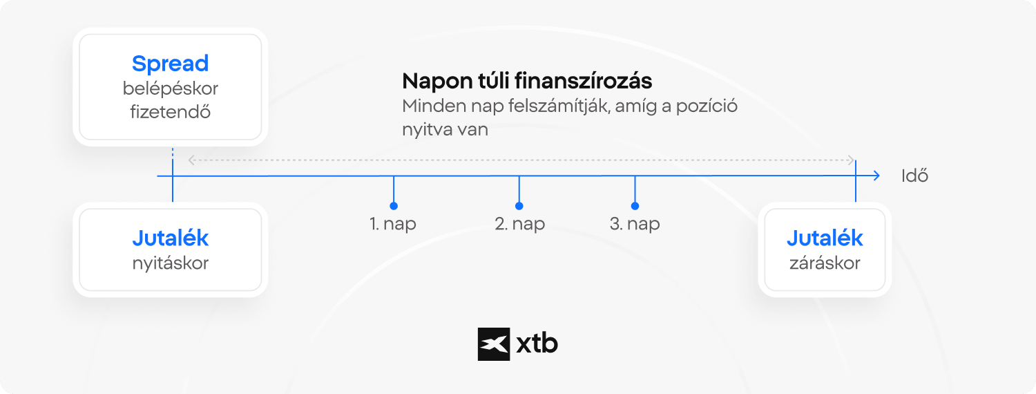 XTB infografika egy CFD-ügylet költségszerkezetéről időben, beleértve a belépéskor fizetett spreadet, a nyitáskor és záráskor felszámított jutalékot, valamint az overnight finanszírozási díjakat, amelyek minden nyitva tartott nap után jelentkeznek.