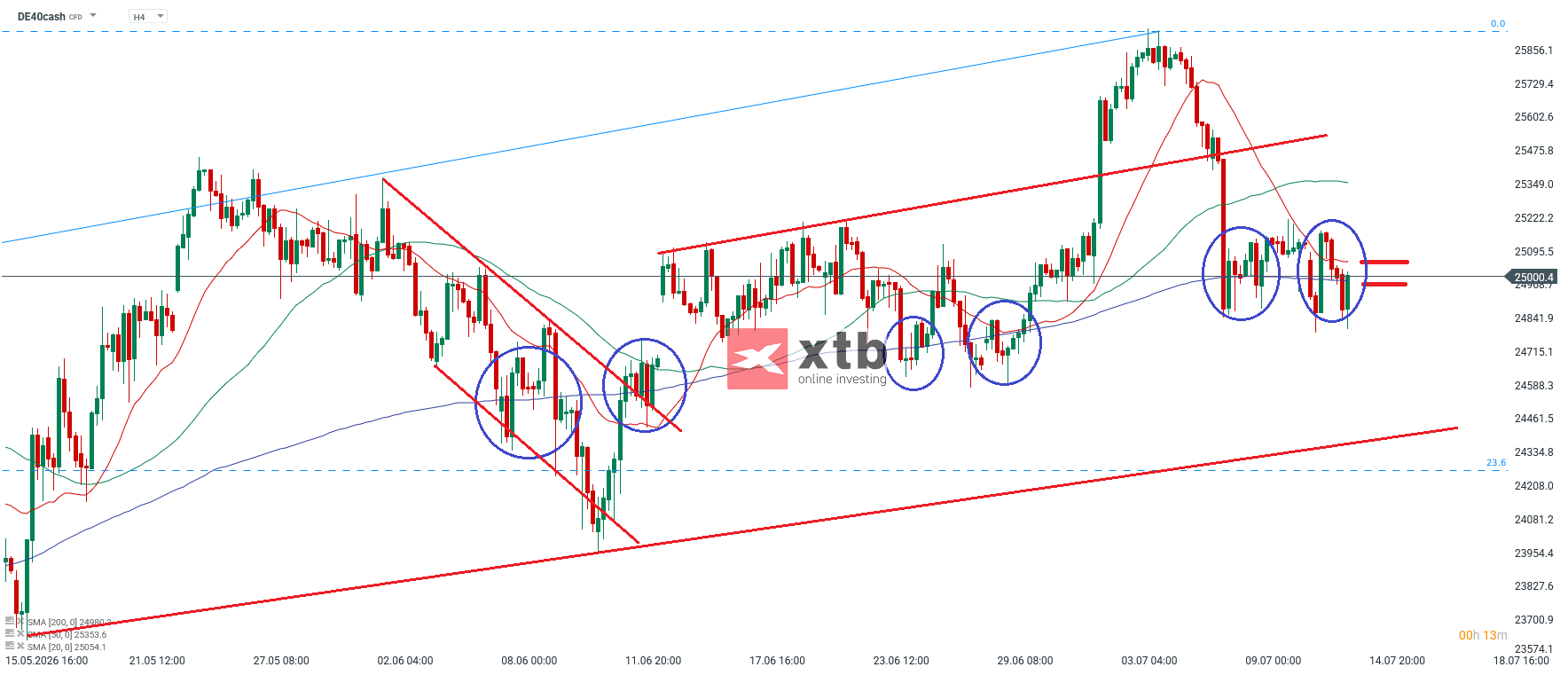 DAX Analyse im 4H Chart