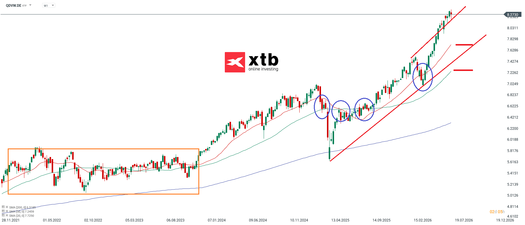QDVW ETF Analyse der Woche