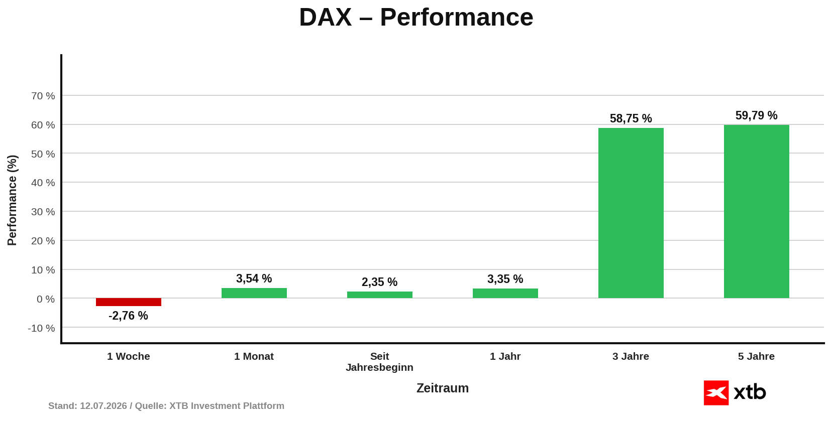 DAX Aktienindex Performance am 12.07.2026 - prozentuale Entwicklung Woche, Monat, Jahr