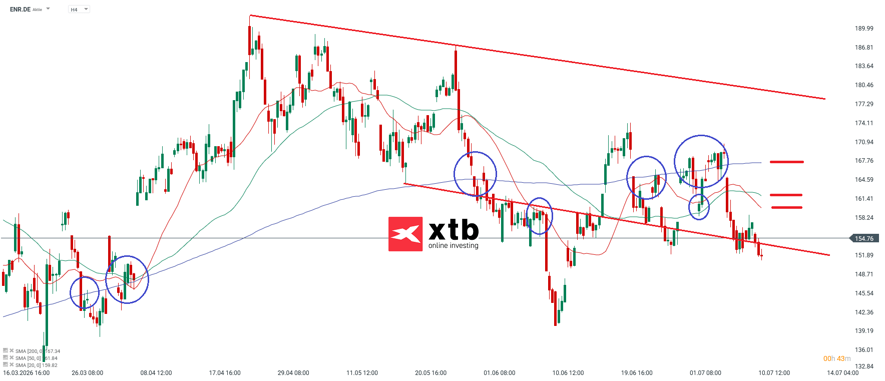 ENR DAX Verlierer