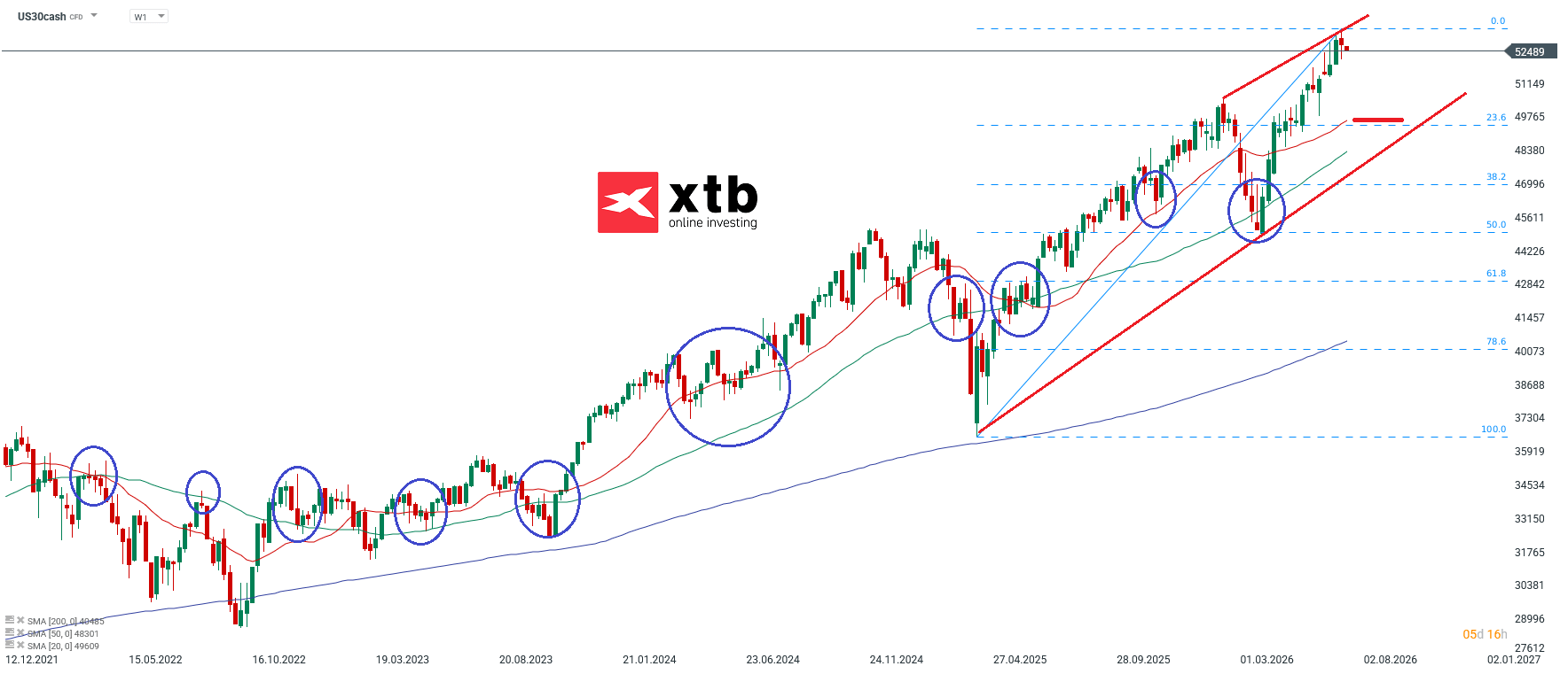 Dow Jones Wochenausblick