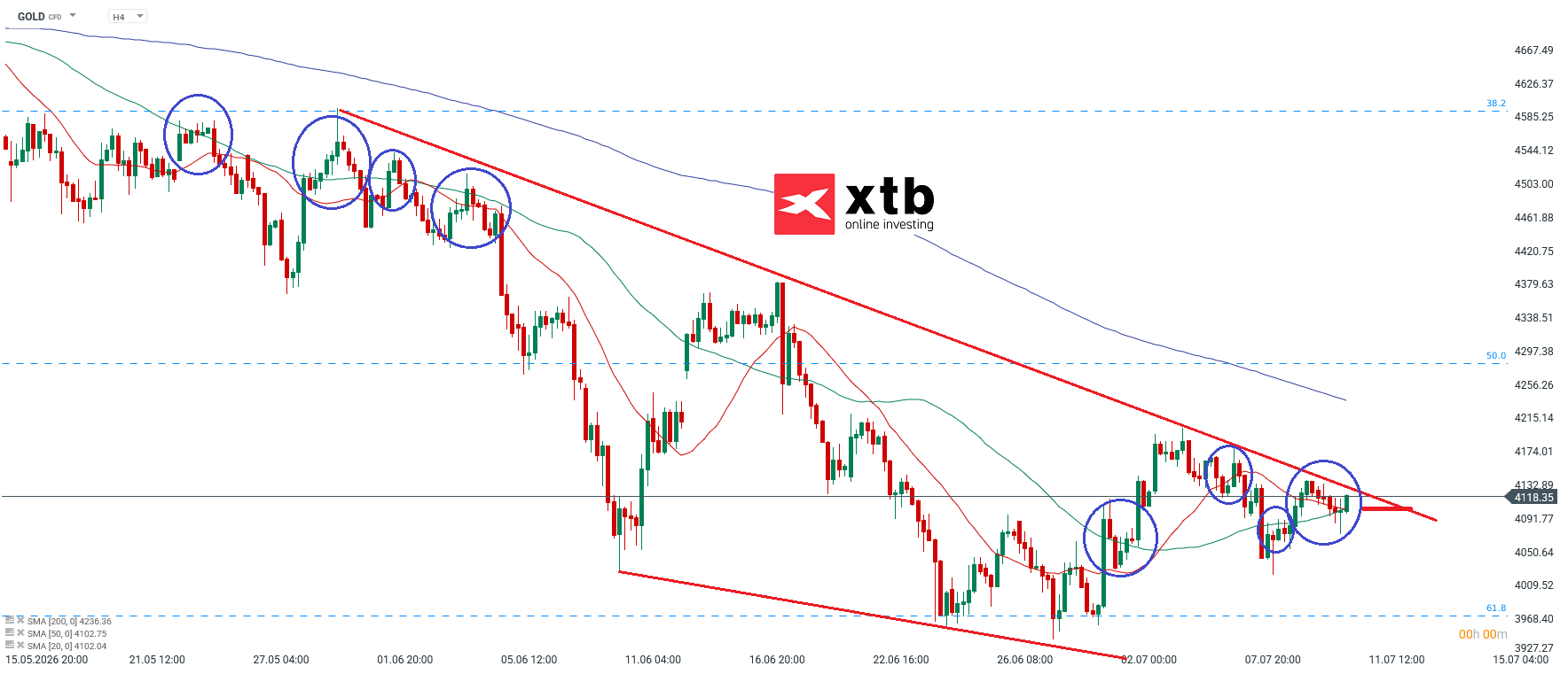Goldpreis - Gold CFD Prognose, 11.07.2026