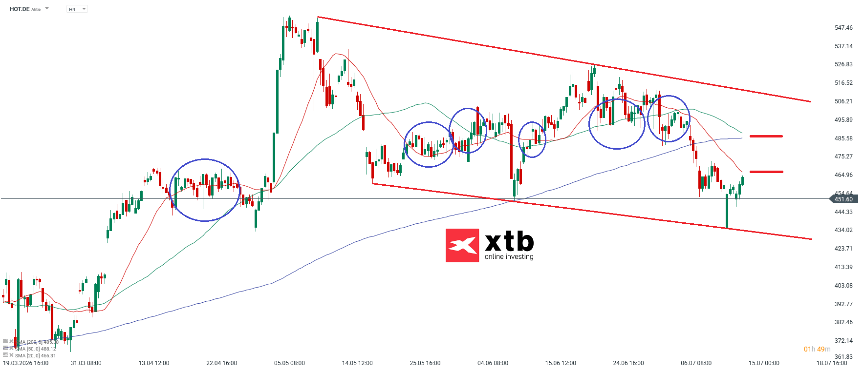 DAX Gewinner Hochtief