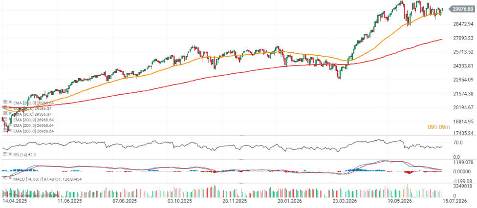Gráfico con la cotización del Nasdaq 100