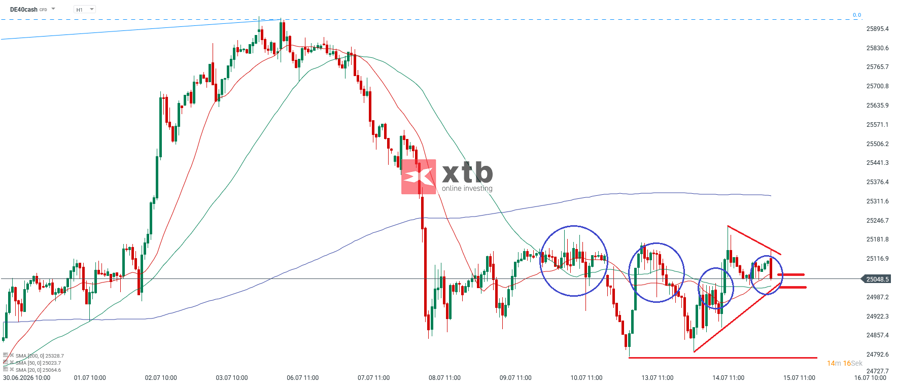 DAX Prognose im Stundenchart