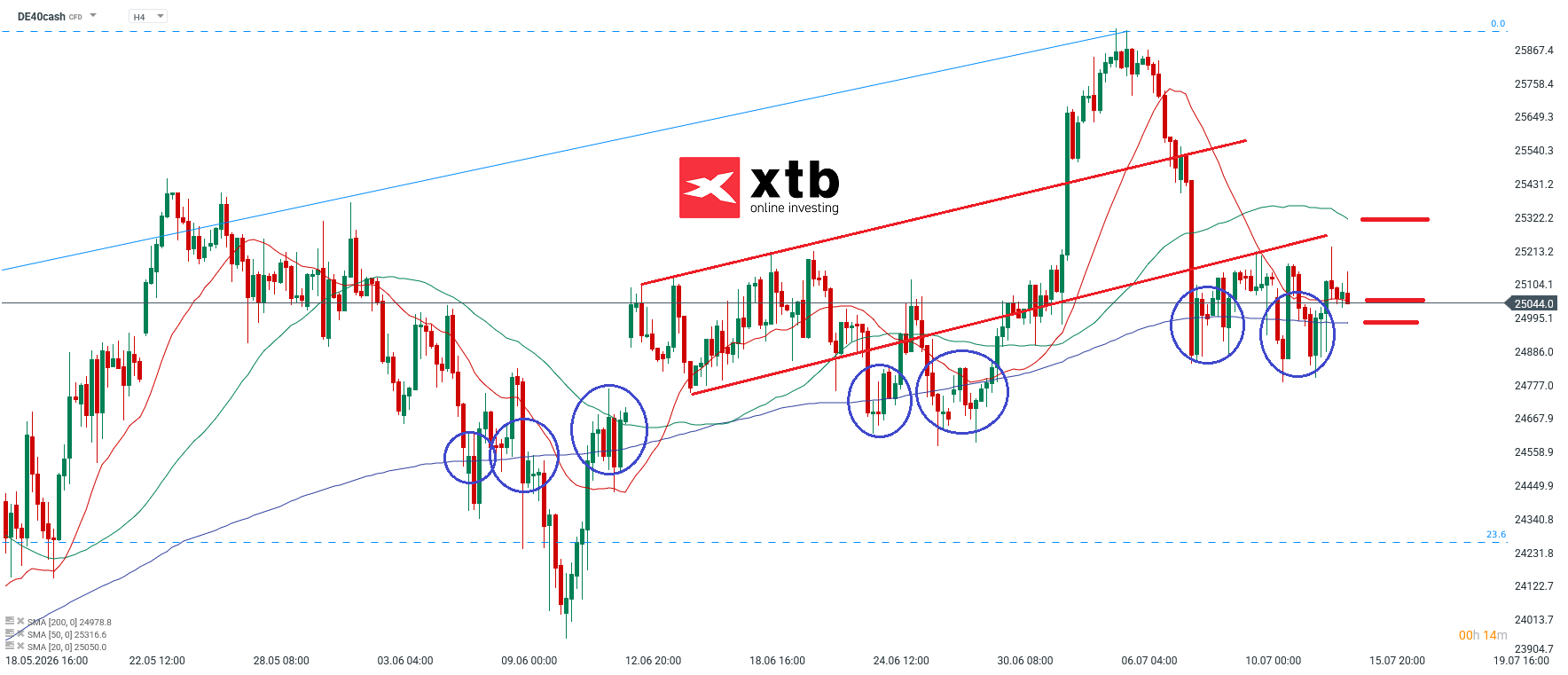 DAX Analyse im 4H Chart