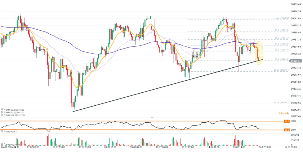 Gráfico con la cotización del Nasdaq 100