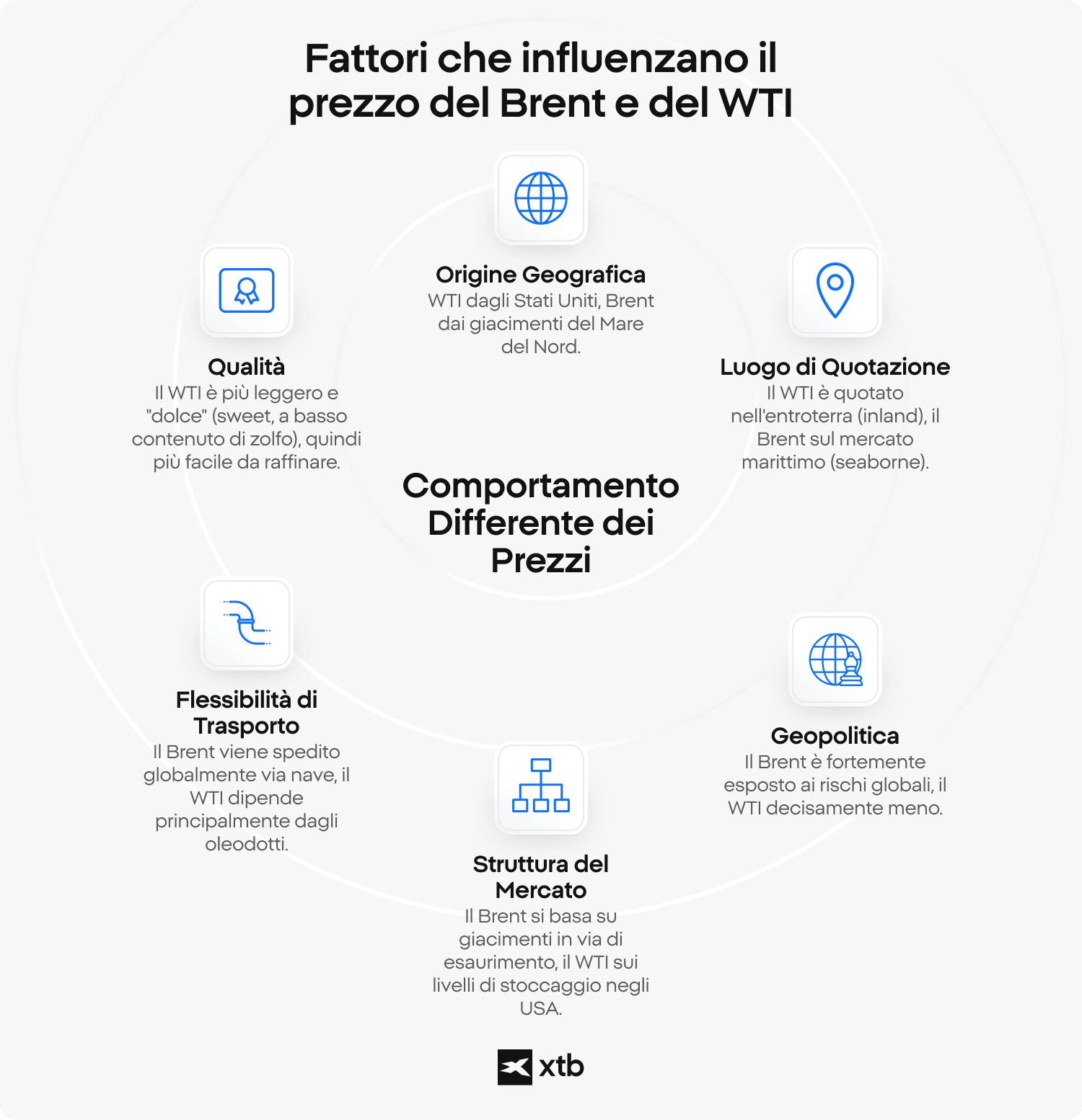 L'infografica di XTB mostra i cinque fattori chiave che influenzano la quotazione del petrolio greggio Brent e WTI: origine geografica, qualità, flessibilità di trasporto, struttura del mercato ed esposizione geopolitica.