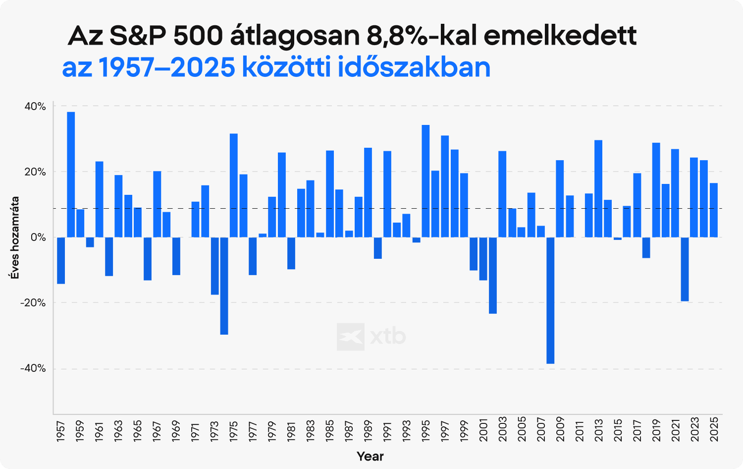 XTB oszlopdiagram az S&P 500 éves hozamáról 1957 és 2025 között, amely bikapiaci és medvepiaci ciklusokon keresztül átlagosan évi 8,8%-os növekedést mutat.