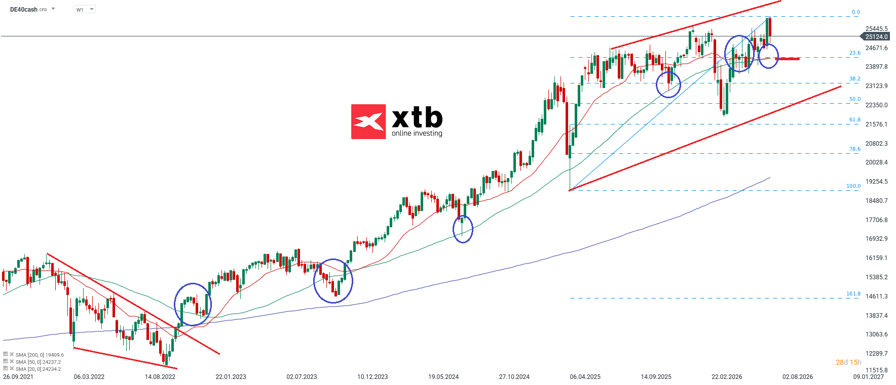 DAX Aktuell: Prognose und charttechnische Analyse am 12.07.2026