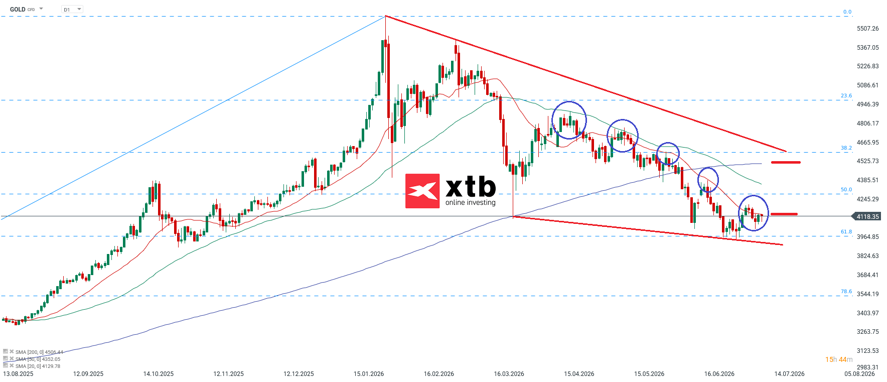 Gold Prognose und Analyse - Wochenausblick am 11.07.2026