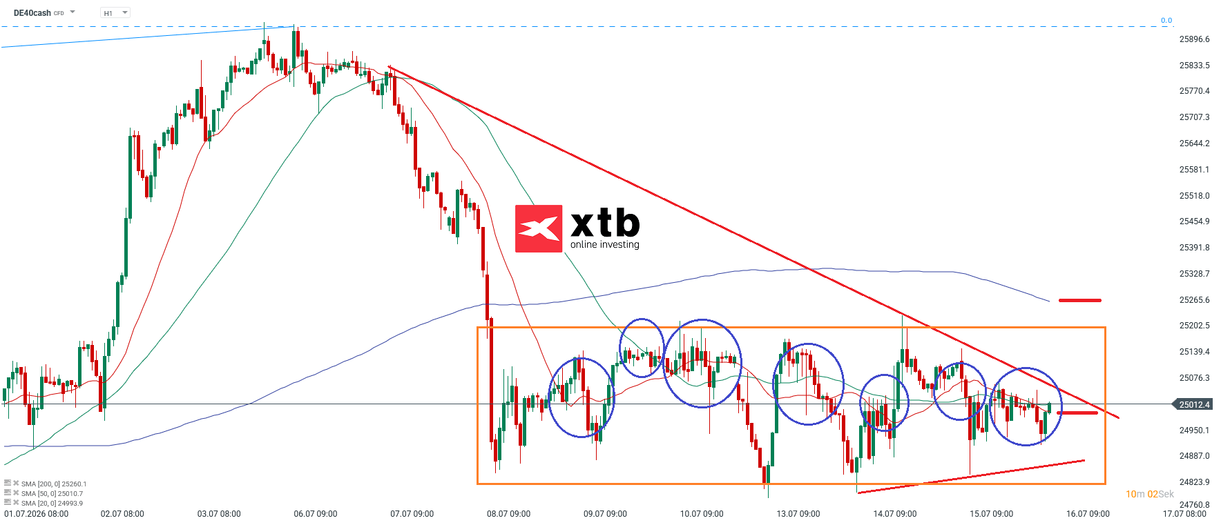 DAX Prognose im Stundenchart