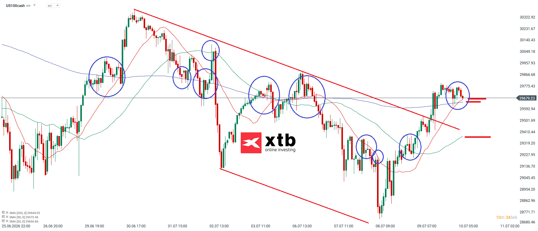 Nasdaq Prognose im Stundenchart