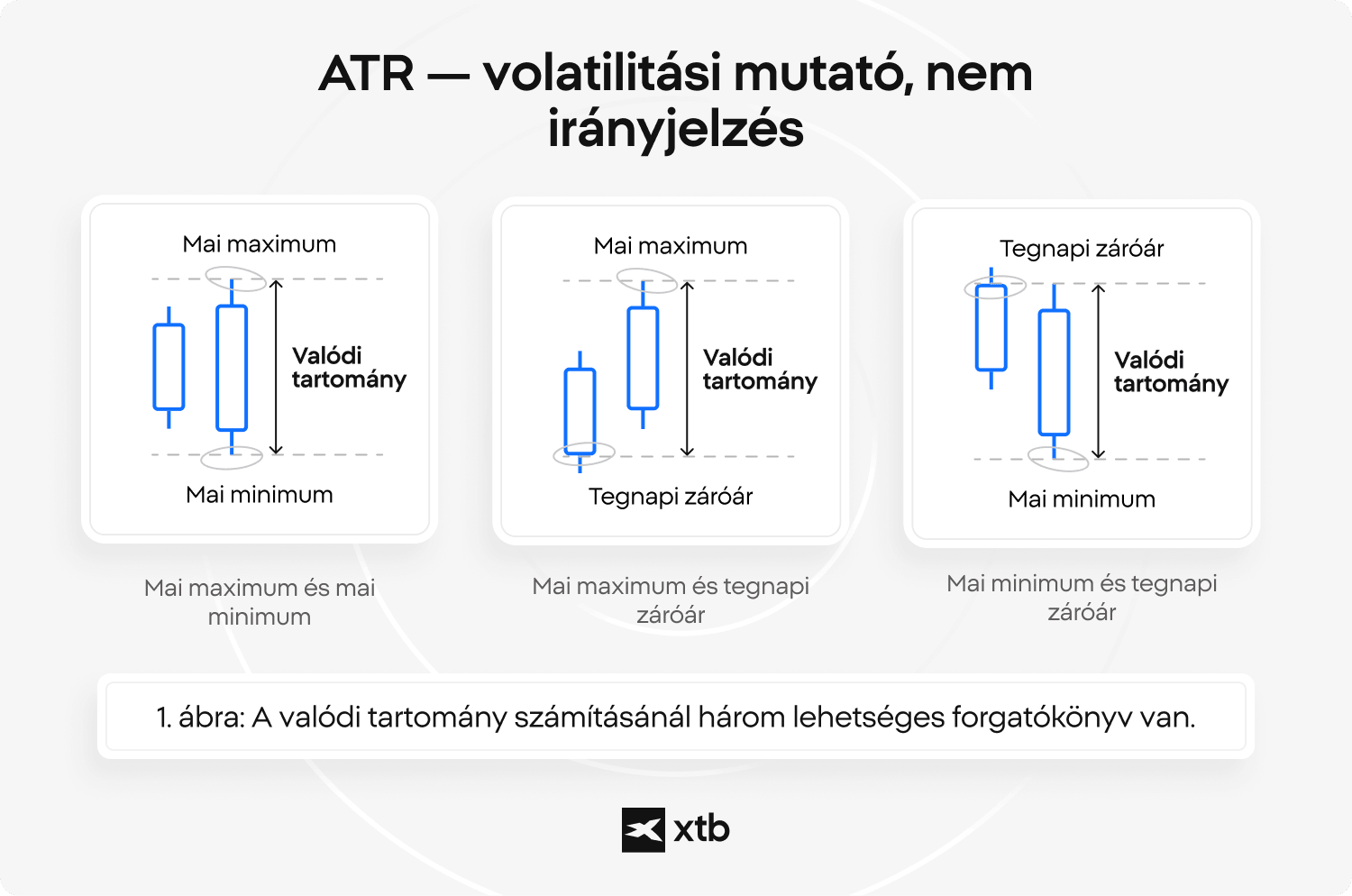 Infografika az ATR indikátorban használt három True Range számítási forgatókönyvről: mai maximum mínusz mai minimum, mai maximum mínusz tegnapi záróár, valamint mai minimum mínusz tegnapi záróár.