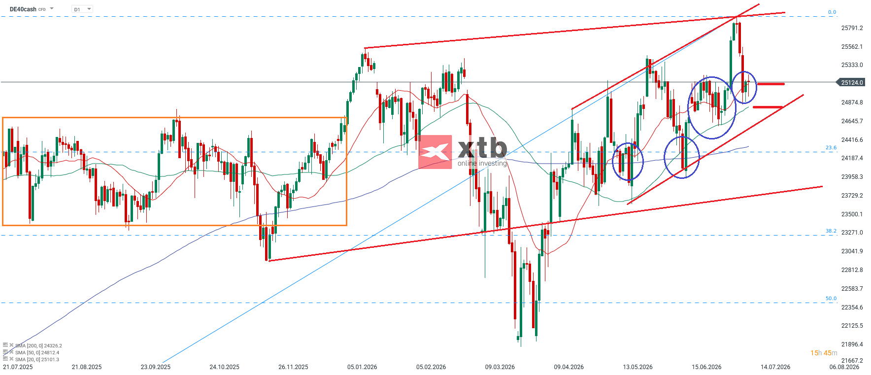 DAX Prognose für aktive CFD Trader am 12.07.2026