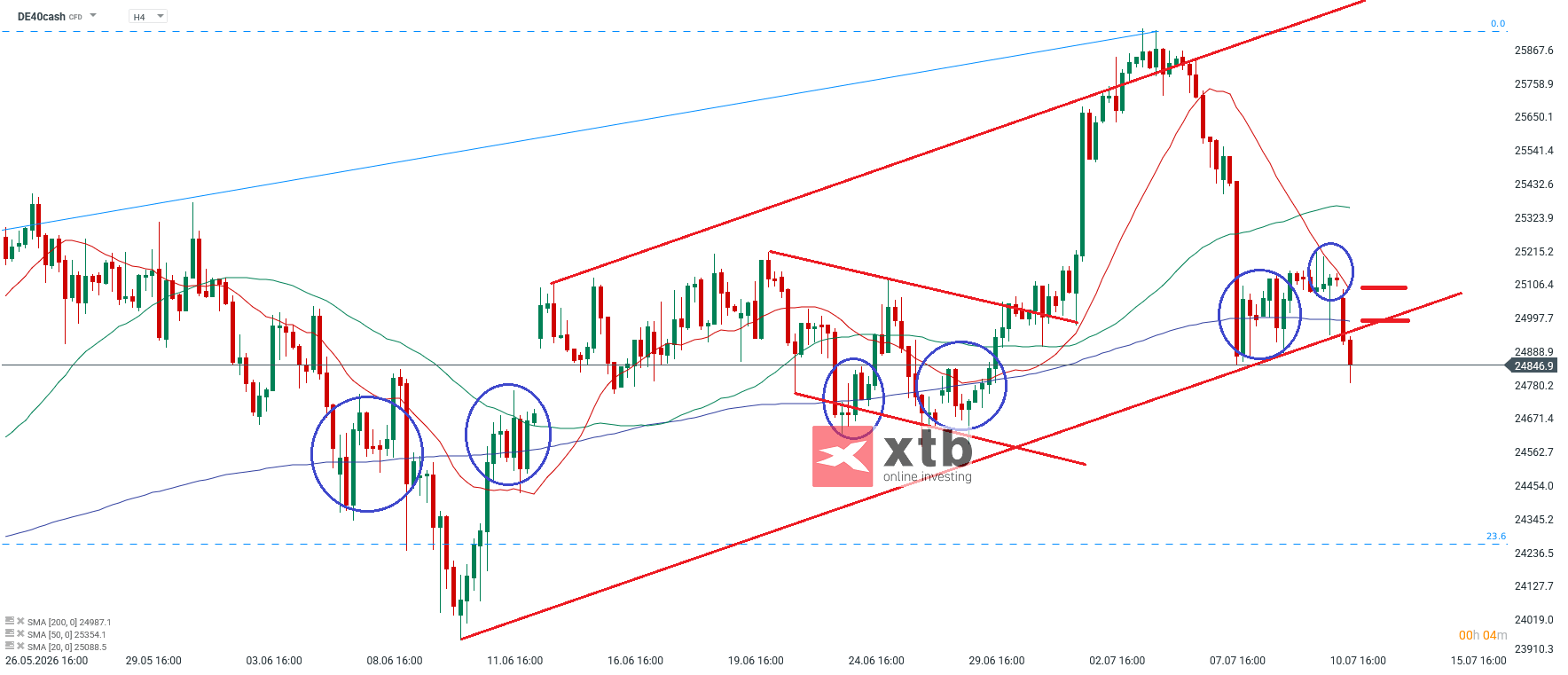 DAX Analyse im 4H Chart