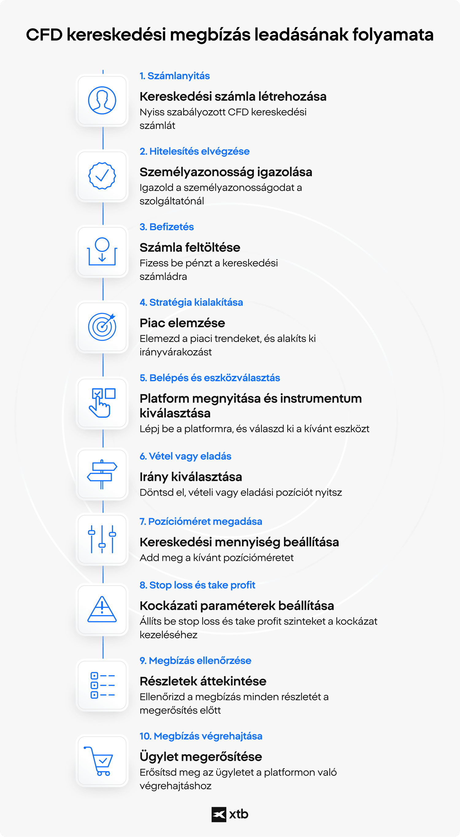 XTB infografika a CFD-megbízás leadásának tíz lépéséről, a szabályozott számla megnyitásától és a személyazonosság ellenőrzésétől a piacelemzésen, az eszköz kiválasztásán, a kockázati paraméterek beállításán és az ügylet végrehajtásán át.