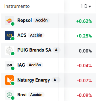 Tabla con las empresas del Ibex 35 que más suben