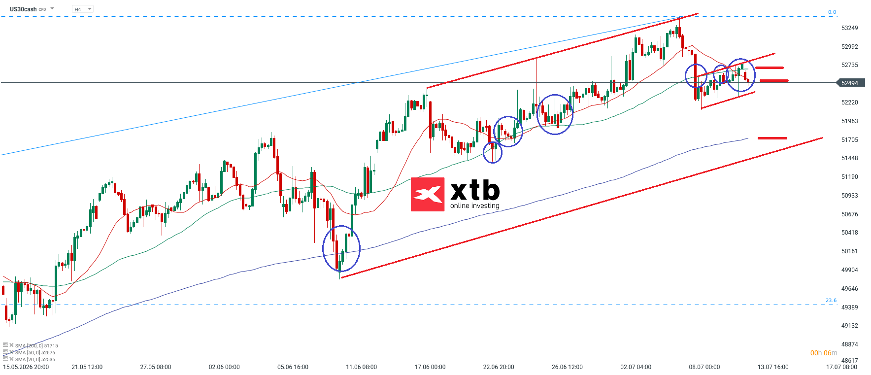 Dow Jones Analyse im 4H Chart