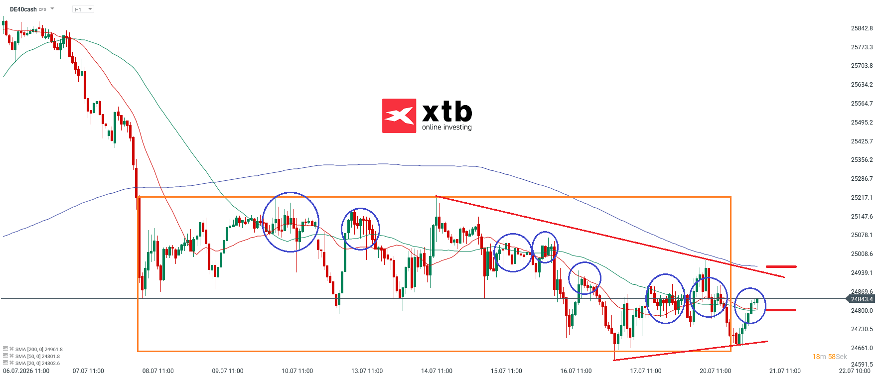 DAX Prognose im Stundenchart