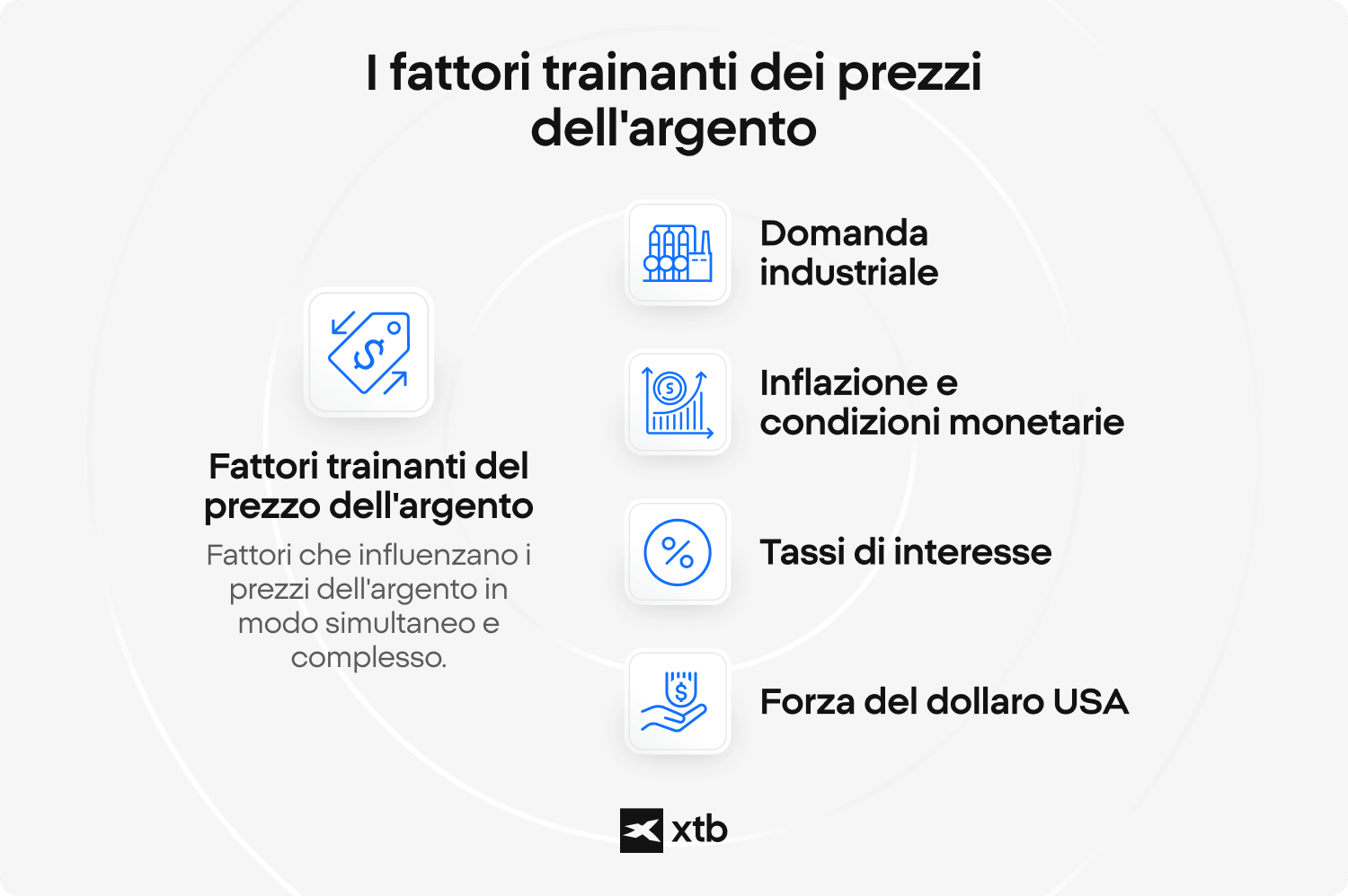 Infografica che mostra i quattro principali fattori che influenzano il prezzo dell’argento: domanda industriale, inflazione e condizioni monetarie, tassi di interesse e forza del dollaro statunitense. Questi elementi influenzano contemporaneamente e in modo complesso l’andamento dei prezzi dell’argento.