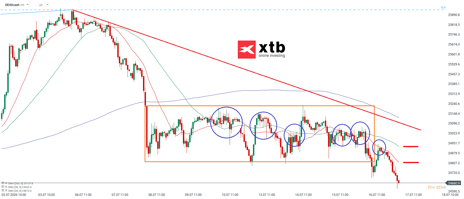 DAX Prognose im Stundenchart