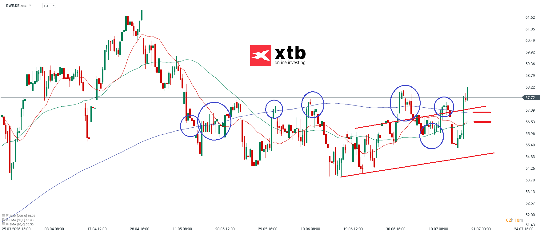 RWE DAX Gewinner