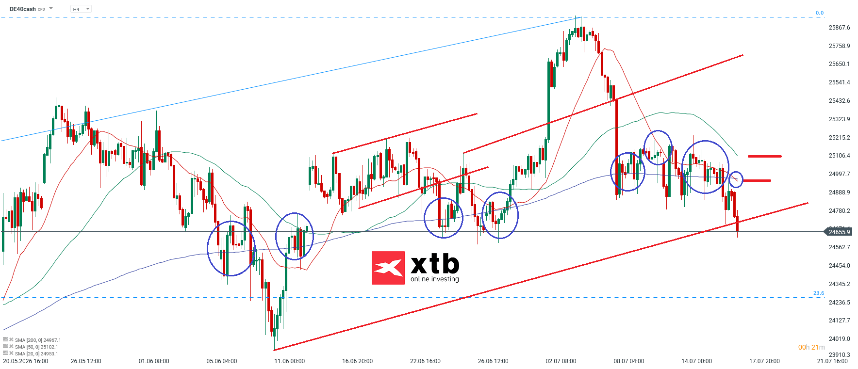 DAX Analyse im 4H Chart