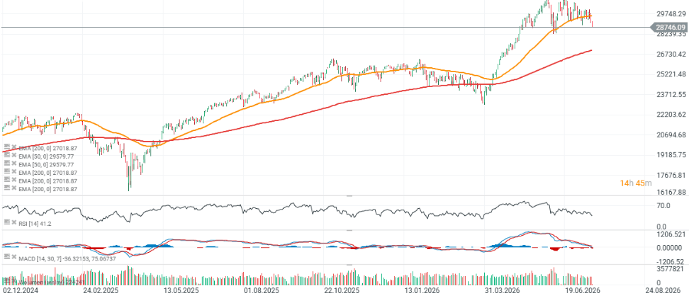 Gráfico con la cotización del Nasdaq 100