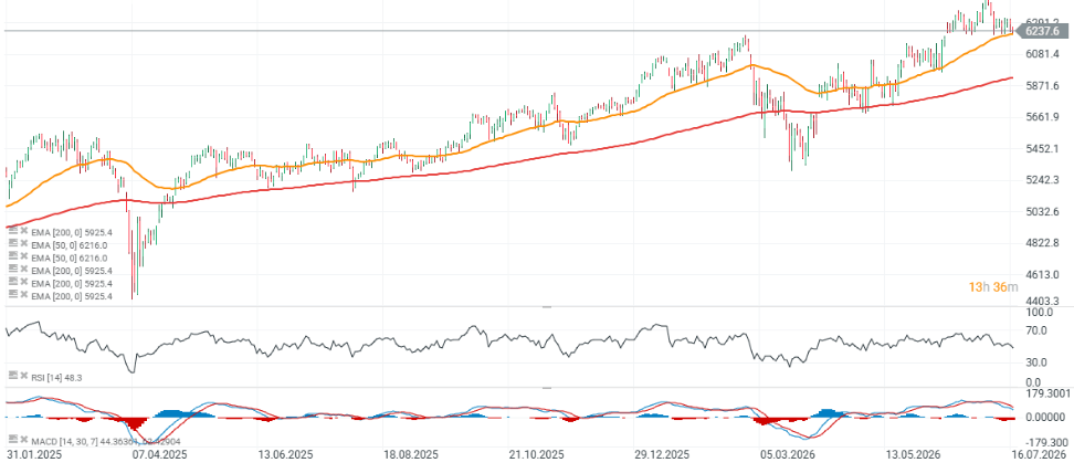 Gráfico con la cotización del Euro Stoxx 50