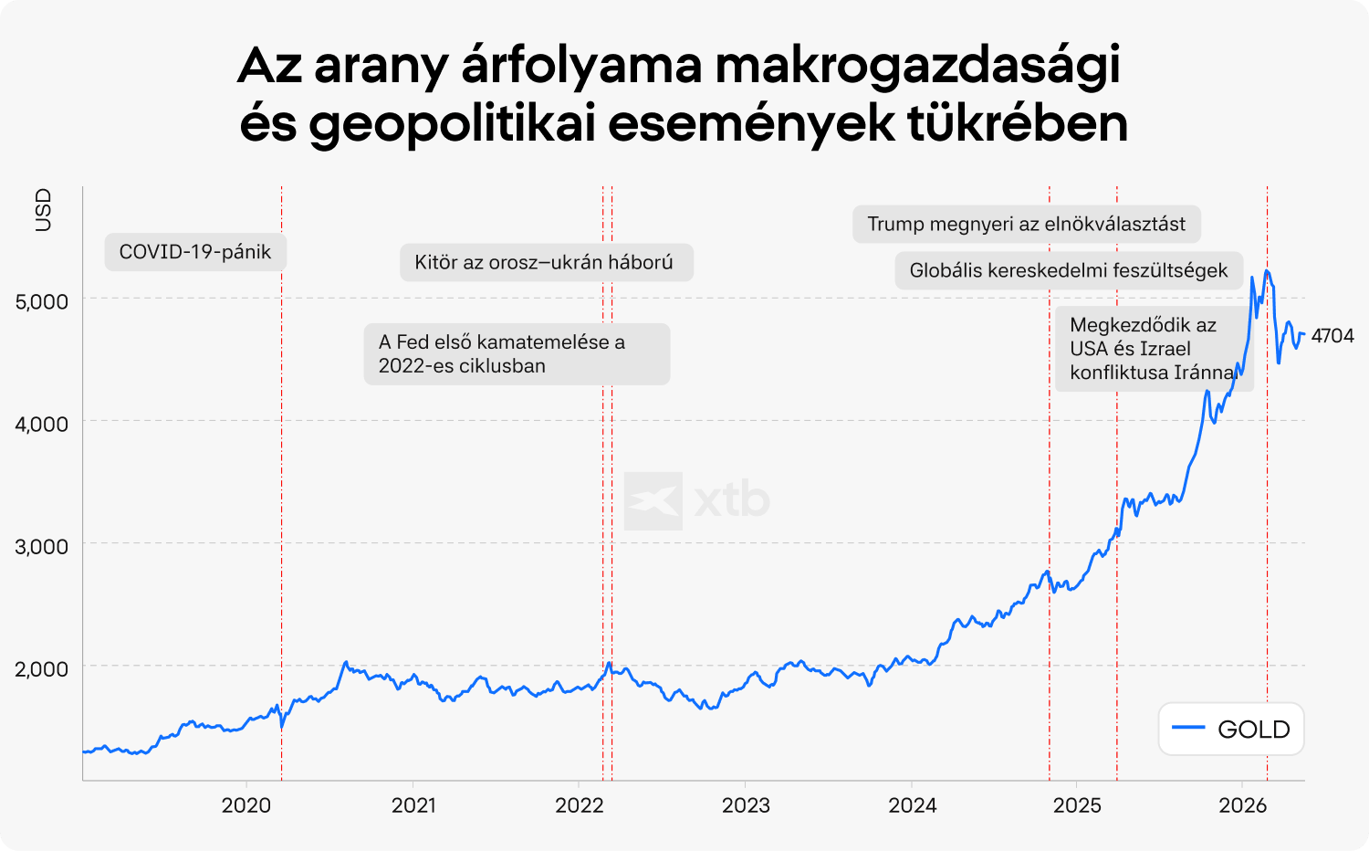 XTB-vonaldiagram az arany USD-ben számított árfolyamáról 2019 és 2026 között. A grafikonon olyan jelentős makrogazdasági és geopolitikai események szerepelnek, mint a COVID-19, az orosz-ukrán háború, a Fed kamatemelései és a közel-keleti konfliktusok, amelyek mellett az árfolyam 4704 USD-ig emelkedett.