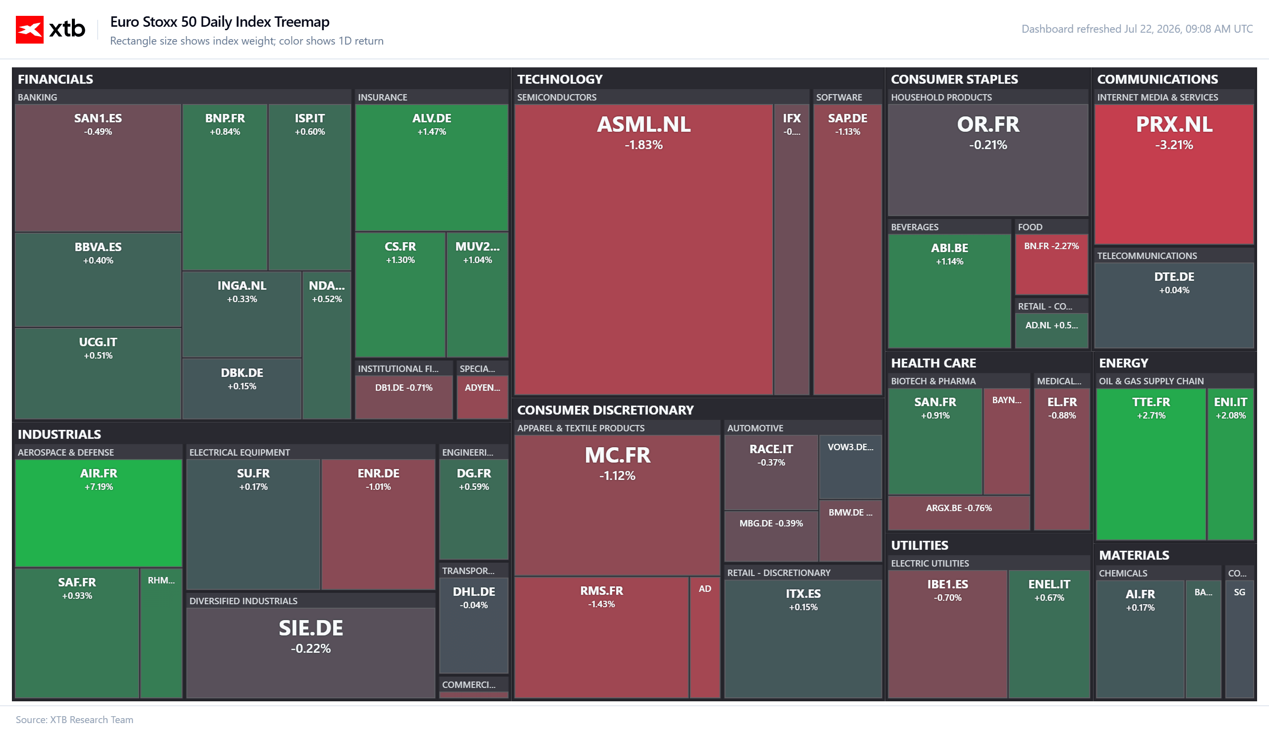 Mapa por sectores del Euro Stoxx 50